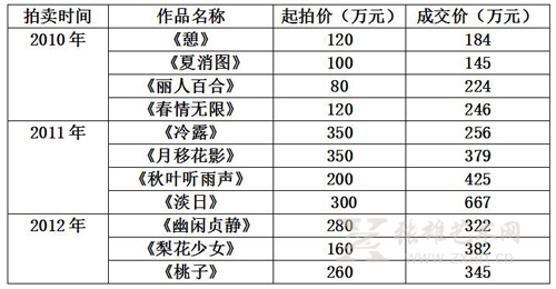 何家英部分作品拍卖纪录