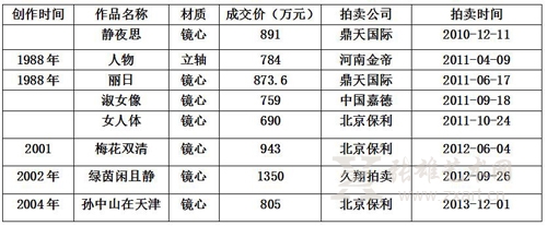 何家英部分作品拍卖纪录