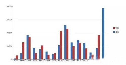 荣宝2003-2017春拍与秋拍成交示意图
