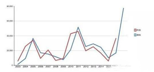 荣宝2003-2017春拍与秋拍成交示意图