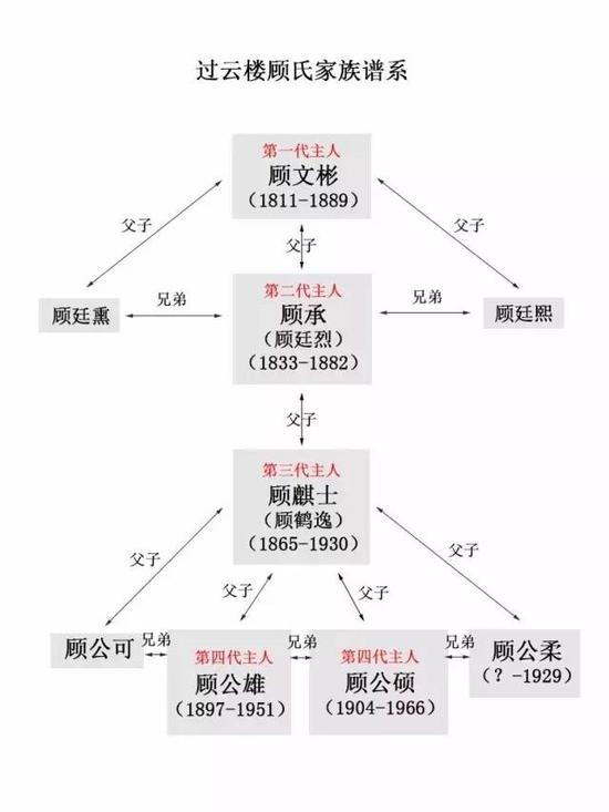 顾氏家族谱系