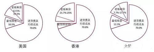 ▲美国、香港、大陆画廊销售所缴纳税务表