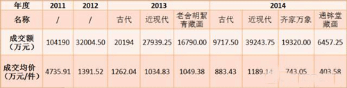 从5大数据解读近7年来的中国嘉德春拍“大观”