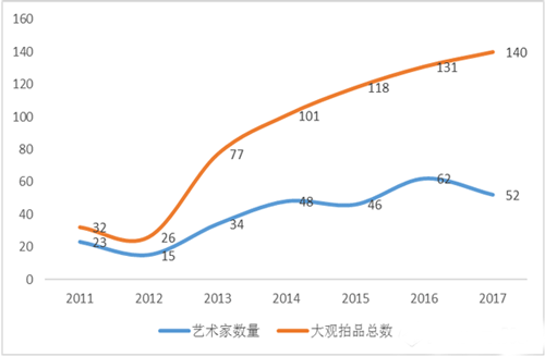 从5大数据解读近7年来的中国嘉德春拍“大观”