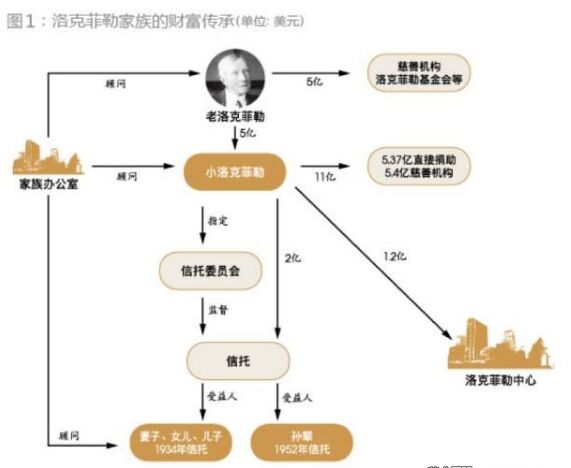 洛克菲勒家族传承