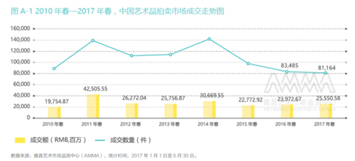从长线投资来看，艺术品比基金更有优势