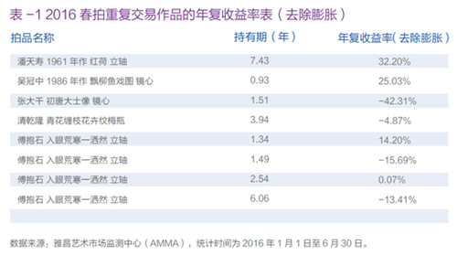 从长线投资来看，艺术品比基金更有优势