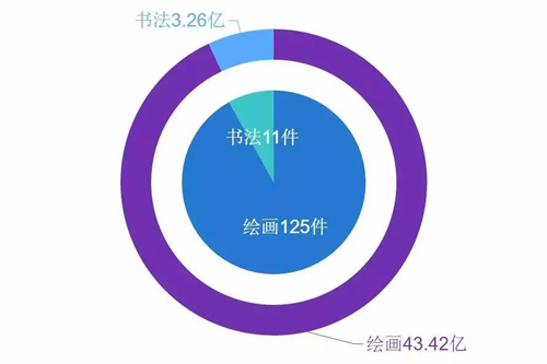 ▲2017年春拍千万元以上中国书画，绘画作品和书法作品数量分布图（内）和成交额分布图（外）