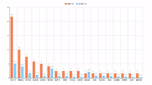 ▲2017年春拍千万元以上中国书画，部分艺术家上榜件数和成交金额分布图