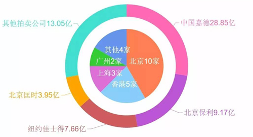 ▲2017年春拍千万元以上中国书画，上榜拍卖公司地区分布图（内）和成交额分布图（外）