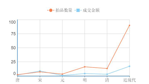 ▲2017年春拍千万元以上中国书画，拍品数量和成交金额按所属时代走势图