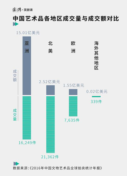 海外下滑 大陆反升——2016中国文物艺术品拍卖