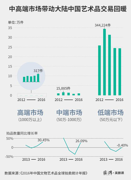 海外下滑 大陆反升——2016中国文物艺术品拍卖