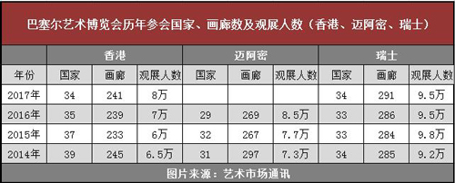 ▲ 巴塞尔艺术博览会历年参会国家、画廊及观展人数表