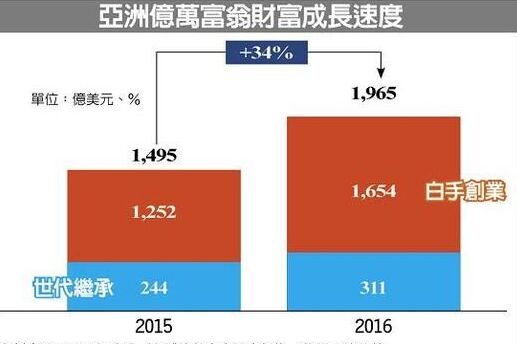 外媒：亚洲亿元富豪人数超美 艺术投资大增