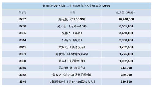  匡时2017秋拍 二十世纪现代艺术专场 成交TOP10