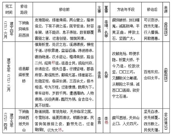   东汉灵帝建宁年间，李翕修治郙阁、西狭、天井工程的情况。