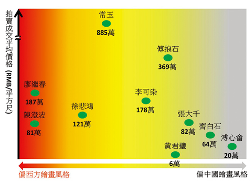 横轴代表绘画风格偏向，纵轴呈现拍卖成交总金额