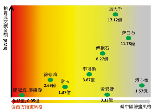 横轴代表绘画风格偏向，纵轴呈现拍卖成交总金额