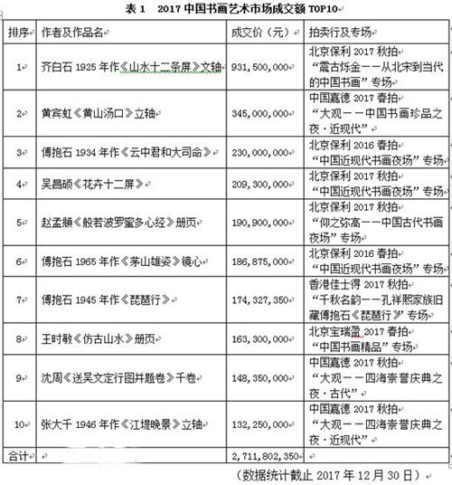 2017中国书画艺术市场研判与2018年展望
