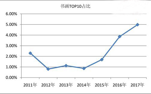 2017中国书画艺术市场研判与2018年展望