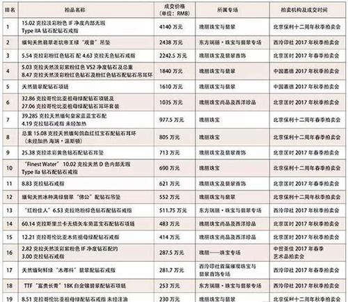 2017年中国内地珠宝翡翠类拍品成交价排行