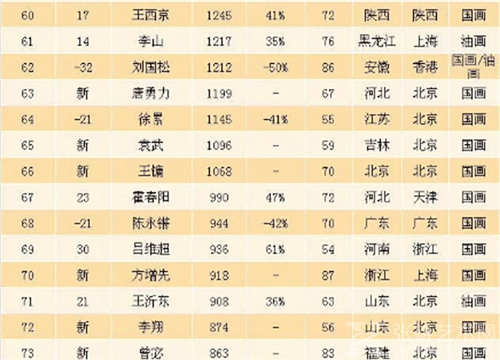 2018胡润艺术榜