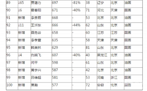 2017胡润艺术榜