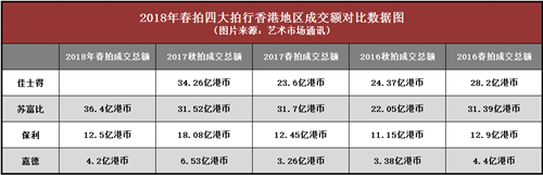 2018香港春拍市场深度分析