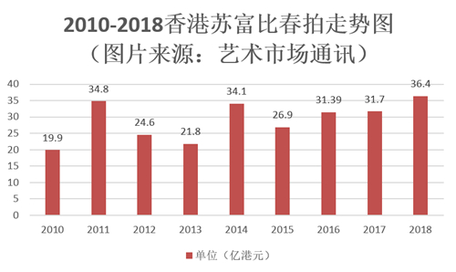 2018香港春拍市场深度分析