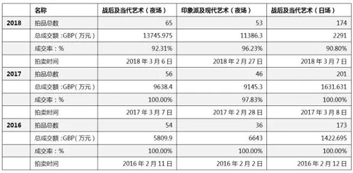 ▲ 佳士得近三年春拍部分场次信息