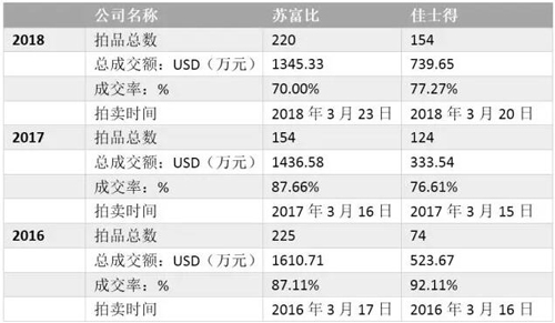 ▲ 苏富比和佳士得近三年纽约亚洲艺术周中国书画专场信息
