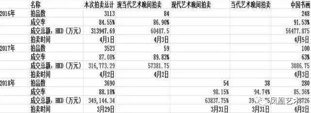   ▲ 香港苏富比近三年春季拍卖整场与部分场次信息