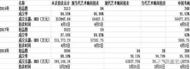   ▲ 中国嘉德香港近两年春季拍卖整场与部分场次信息