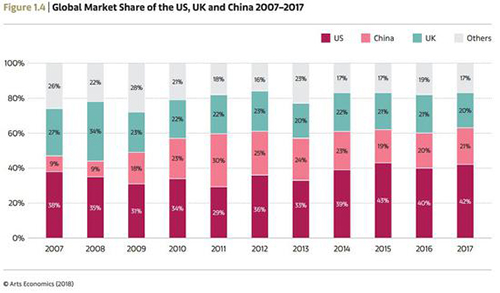 2007-2017全球艺术市场份额构成 Arts Economics（2018）