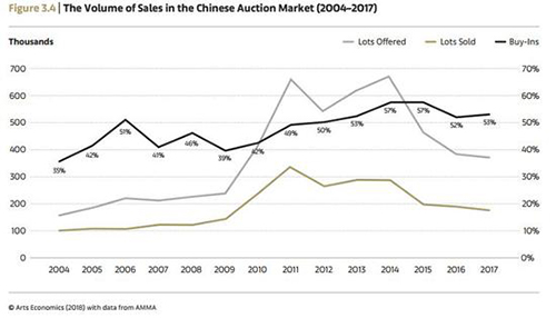 2004-2017年中国拍卖市场上拍量、成交量和流拍率统计 Arts Economics（2018）with data from AMMA　　