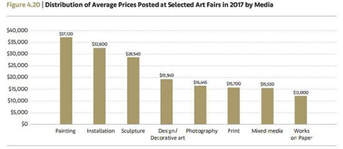 艺博会参展艺术品按门类划分的平均价格统计 Arts Economics（2018）with data from Artsy