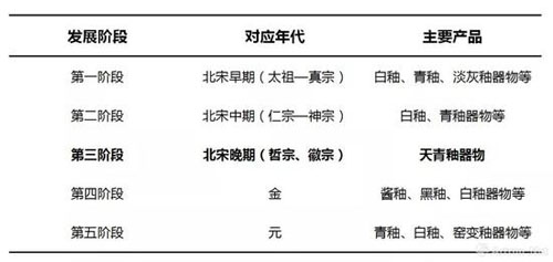   ▲ 清凉寺窑址分期表