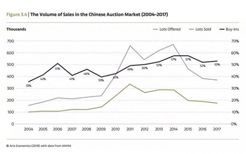 ▲ 2004-2017年中国拍卖市场上拍量、成交量和流拍率统计 Arts Economics（2018）with data from AMMA