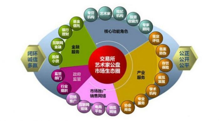 中国艺术品市场的发展逐渐地进入新常态