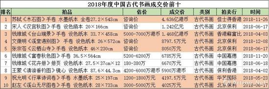  图中表红的为2018年度中国古代书画诞生的个人拍卖纪录