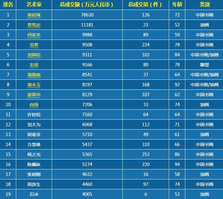 2016胡潤藝術榜亮點總覽:41位新人上榜